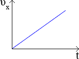 График проекции вектора скорости равноускоренного движения при начальной скорости равной нулю.