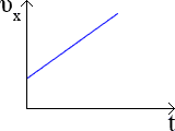График проекции вектора скорости равноускоренного движения при начальной скорости не равной нулю.