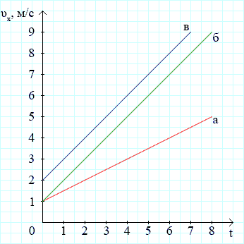 Графики проекции вектора скорости при прямолинейном равноускоренном движении.