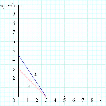 В одних и тех же координатных осях постройте графики проекции вектора скорости.