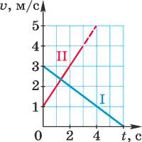 Графики зависимости модуля вектора скорости от времени при прямолинейном движении двух тел.